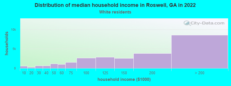 Distribution of median household income in Roswell, GA in 2022