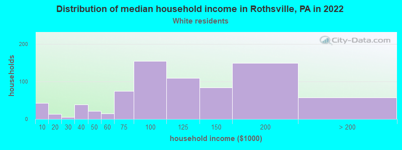 Distribution of median household income in Rothsville, PA in 2022