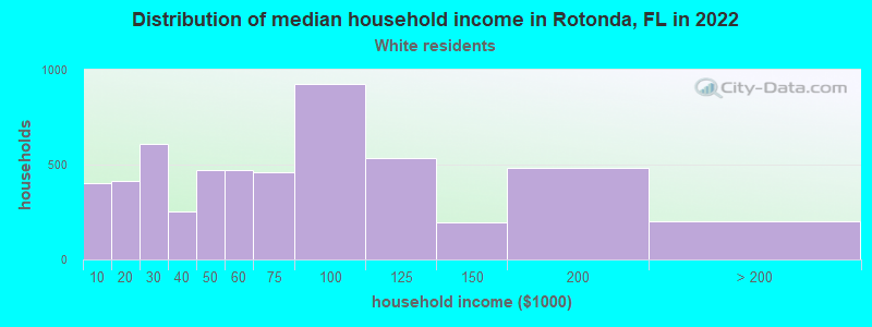 Distribution of median household income in Rotonda, FL in 2022