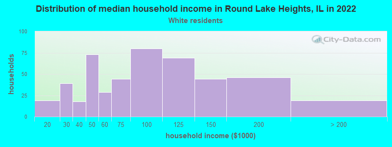 Distribution of median household income in Round Lake Heights, IL in 2022