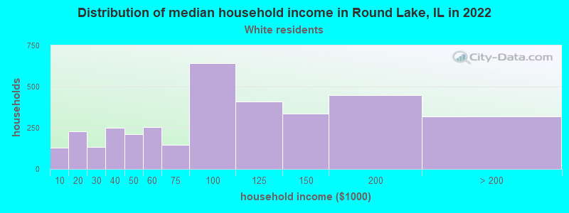 Distribution of median household income in Round Lake, IL in 2022