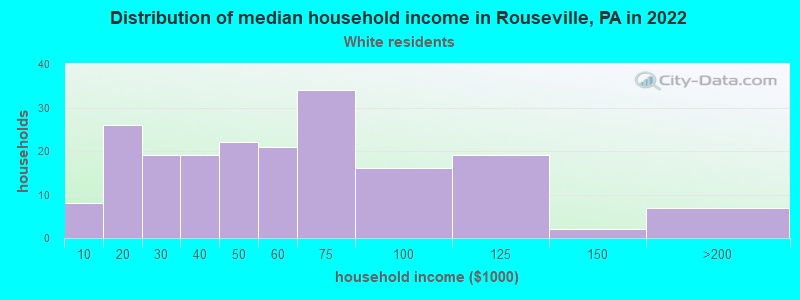 Distribution of median household income in Rouseville, PA in 2022