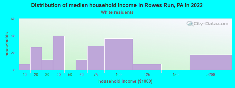 Distribution of median household income in Rowes Run, PA in 2022