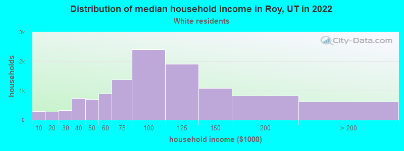 Distribution of median household income in Roy, UT in 2022
