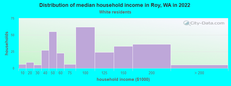 Distribution of median household income in Roy, WA in 2022