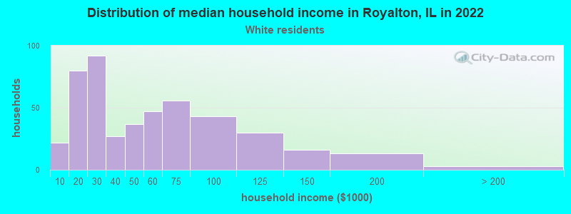 Distribution of median household income in Royalton, IL in 2022