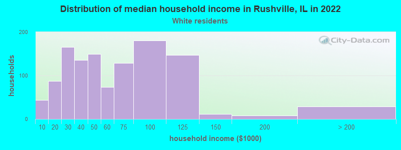 Distribution of median household income in Rushville, IL in 2022