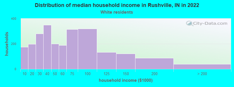 Distribution of median household income in Rushville, IN in 2022