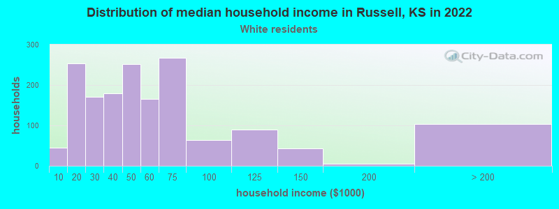 Distribution of median household income in Russell, KS in 2022