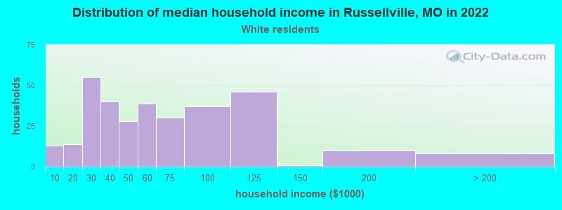 Distribution of median household income in Russellville, MO in 2022