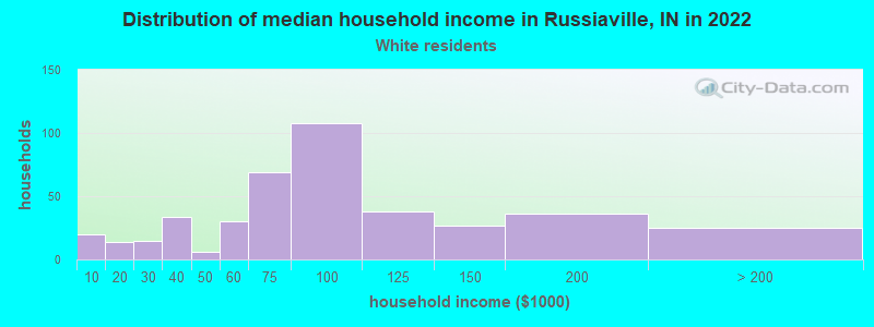 Distribution of median household income in Russiaville, IN in 2022