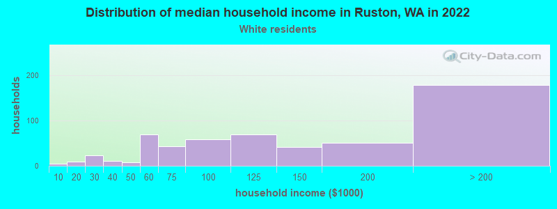 Distribution of median household income in Ruston, WA in 2022
