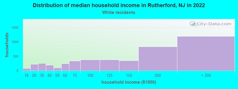 Distribution of median household income in Rutherford, NJ in 2022