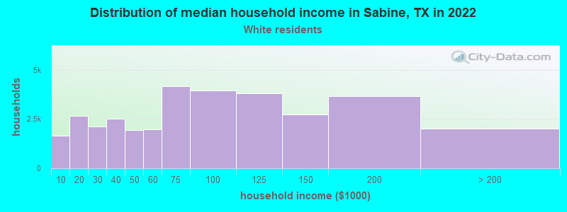 Distribution of median household income in Sabine, TX in 2022
