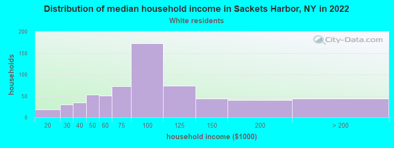 Distribution of median household income in Sackets Harbor, NY in 2022