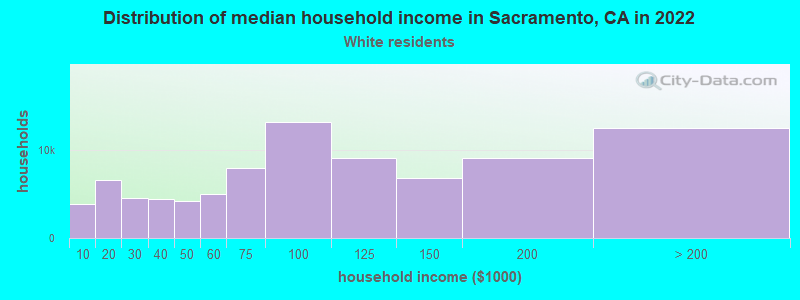 Distribution of median household income in Sacramento, CA in 2019