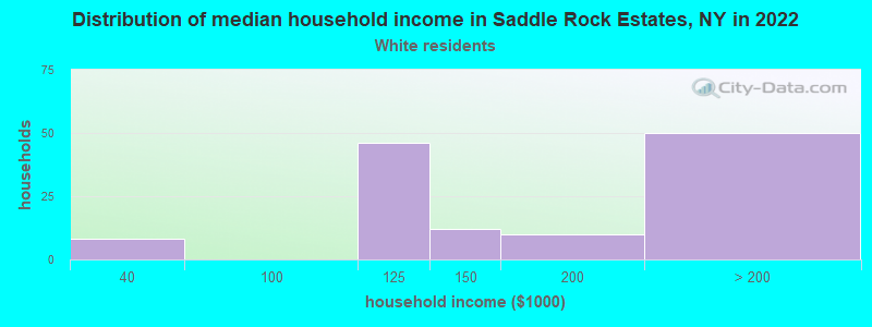 Distribution of median household income in Saddle Rock Estates, NY in 2022