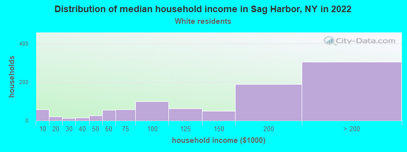 Distribution of median household income in Sag Harbor, NY in 2022