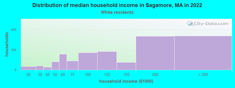 Distribution of median household income in Sagamore, MA in 2022