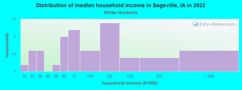 Distribution of median household income in Sageville, IA in 2022