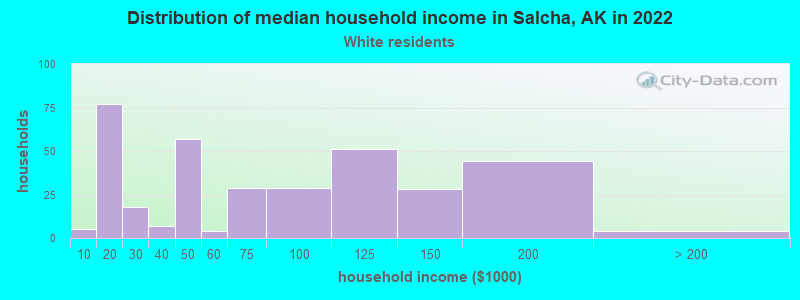 Distribution of median household income in Salcha, AK in 2022