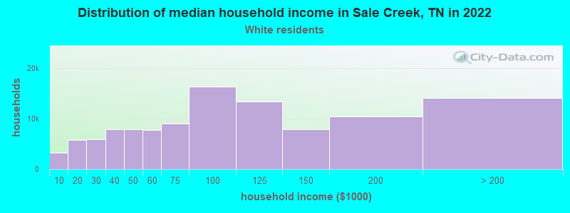 Distribution of median household income in Sale Creek, TN in 2022