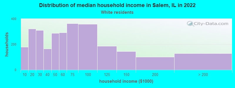 Distribution of median household income in Salem, IL in 2022