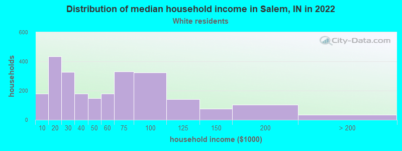 Distribution of median household income in Salem, IN in 2022