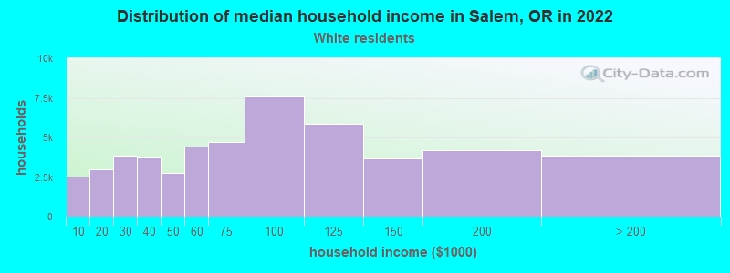 Distribution of median household income in Salem, OR in 2019