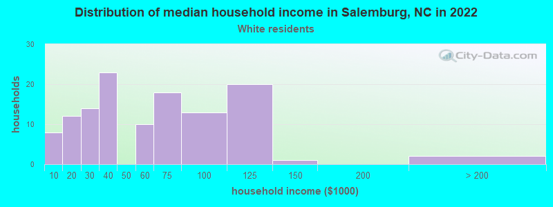 Distribution of median household income in Salemburg, NC in 2022