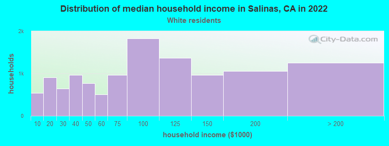 Distribution of median household income in Salinas, CA in 2019
