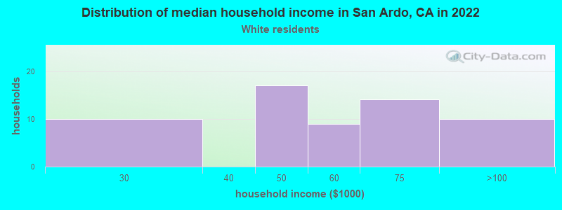 Distribution of median household income in San Ardo, CA in 2022