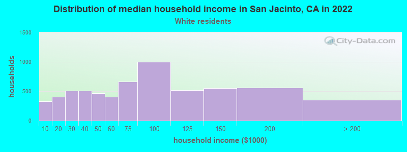 Distribution of median household income in San Jacinto, CA in 2022
