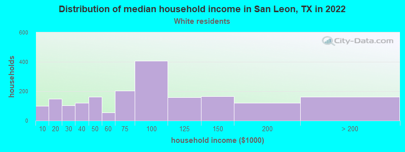 Distribution of median household income in San Leon, TX in 2022