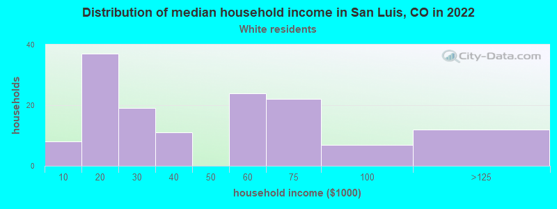 Distribution of median household income in San Luis, CO in 2022