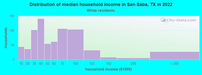 Distribution of median household income in San Saba, TX in 2022
