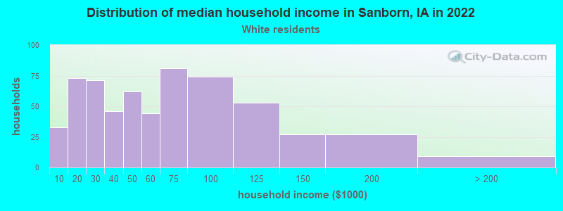 Distribution of median household income in Sanborn, IA in 2022
