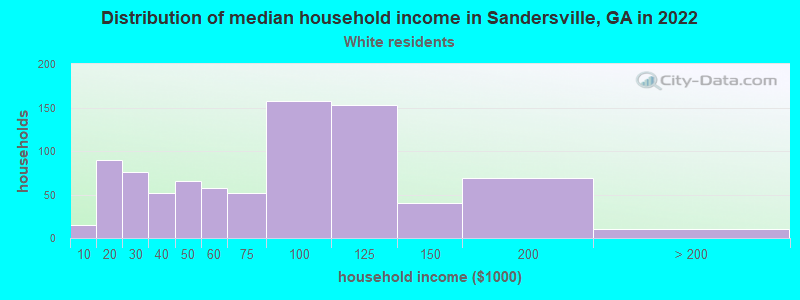 Distribution of median household income in Sandersville, GA in 2022