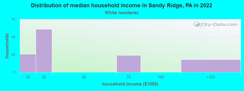 Distribution of median household income in Sandy Ridge, PA in 2022