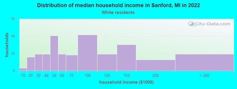 Distribution of median household income in Sanford, MI in 2022