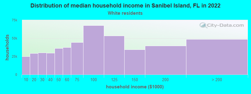 Distribution of median household income in Sanibel Island, FL in 2022