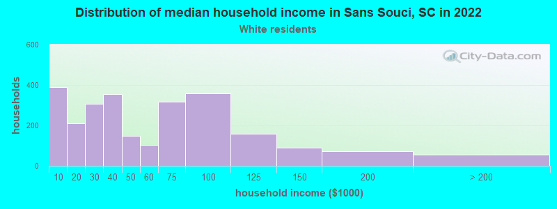 Distribution of median household income in Sans Souci, SC in 2022