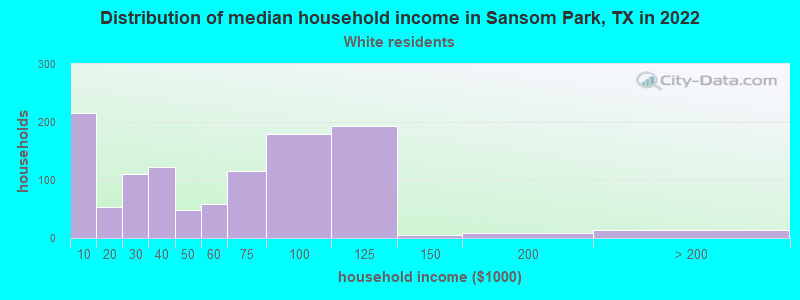 Distribution of median household income in Sansom Park, TX in 2022