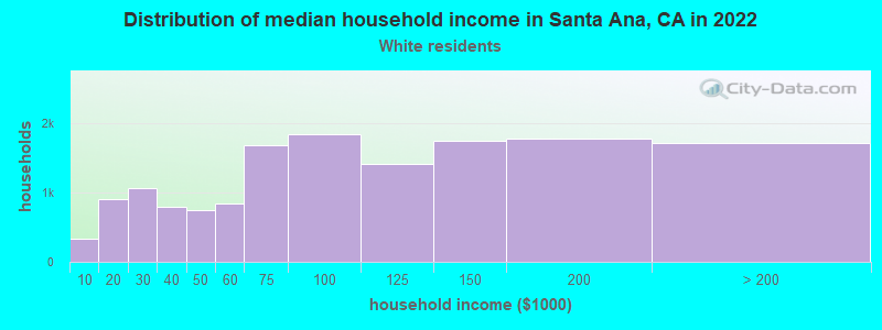 Distribution of median household income in Santa Ana, CA in 2019