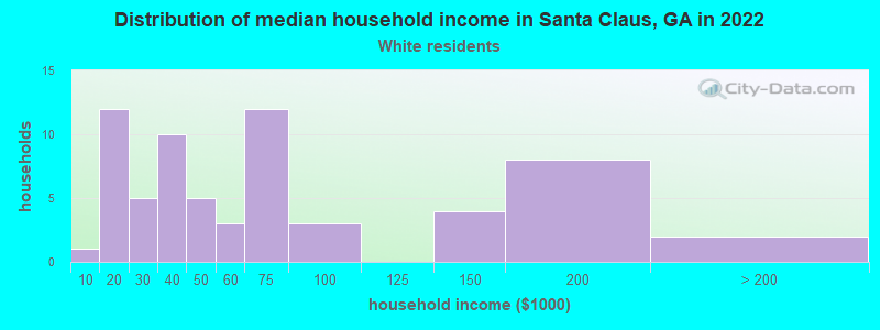 Distribution of median household income in Santa Claus, GA in 2022