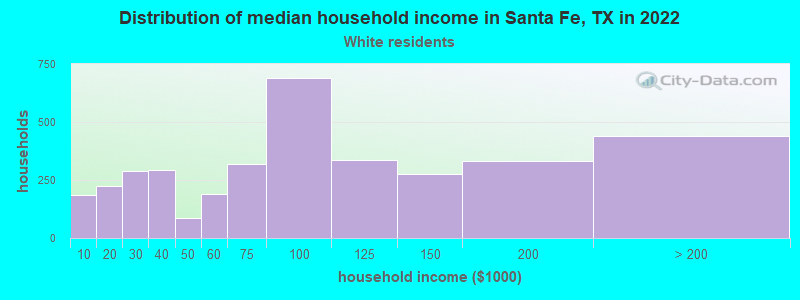 Distribution of median household income in Santa Fe, TX in 2022