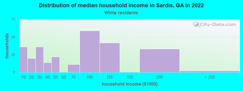 Distribution of median household income in Sardis, GA in 2022