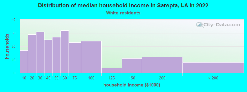 Distribution of median household income in Sarepta, LA in 2022