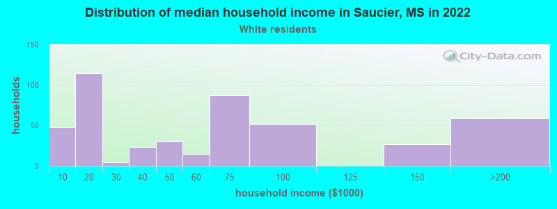 Distribution of median household income in Saucier, MS in 2022