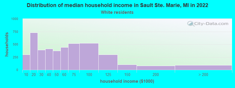 Distribution of median household income in Sault Ste. Marie, MI in 2022